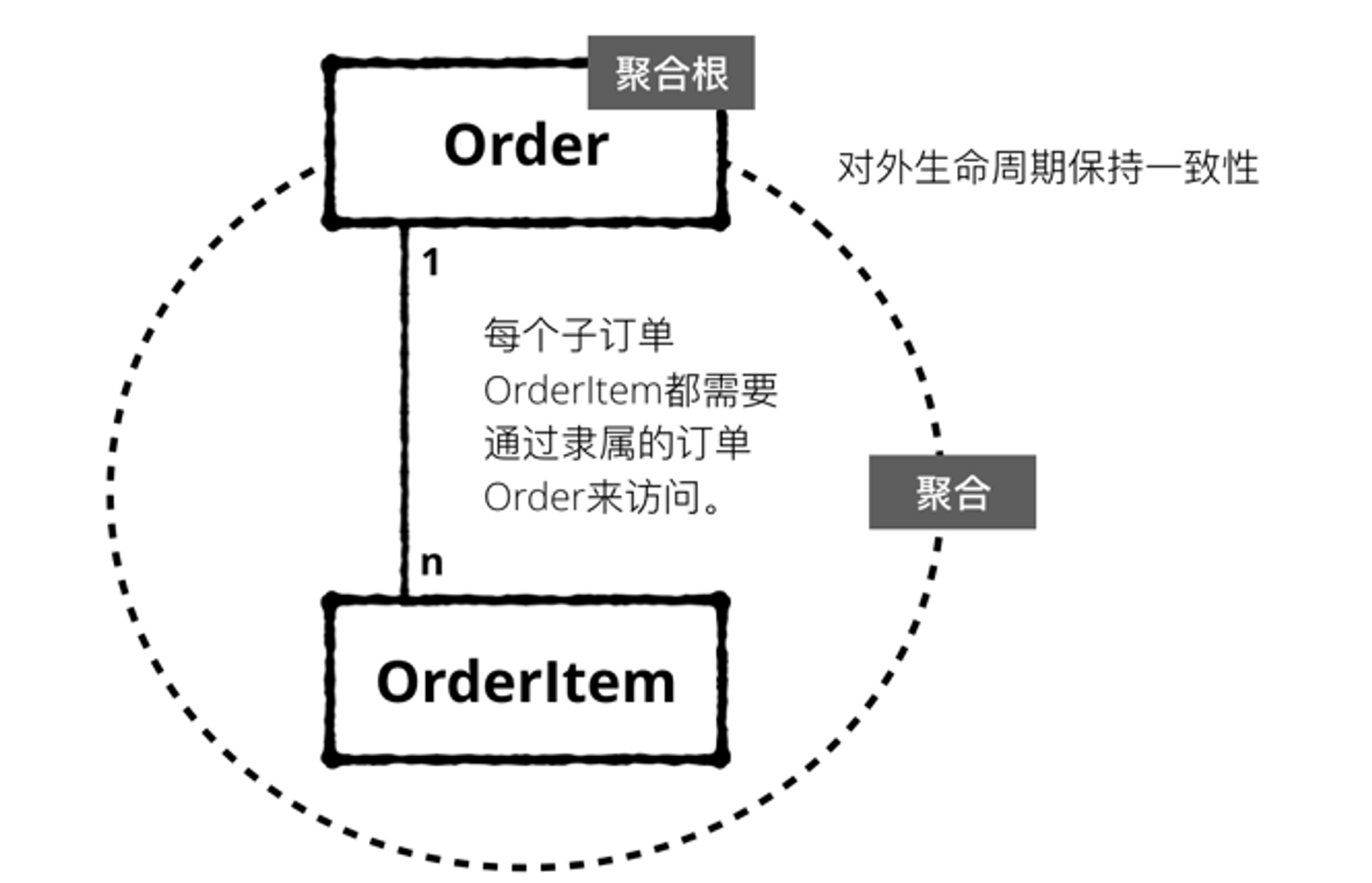 （订单跟踪领域的订单聚合）