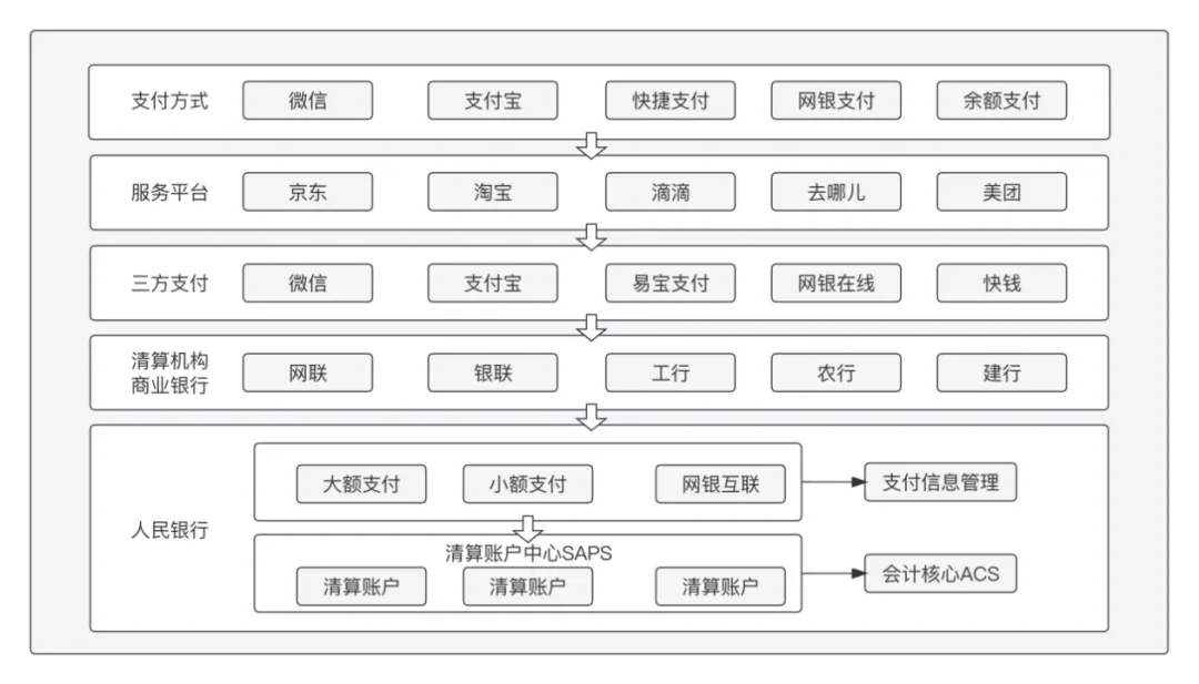 图2-1：支付的组织分层