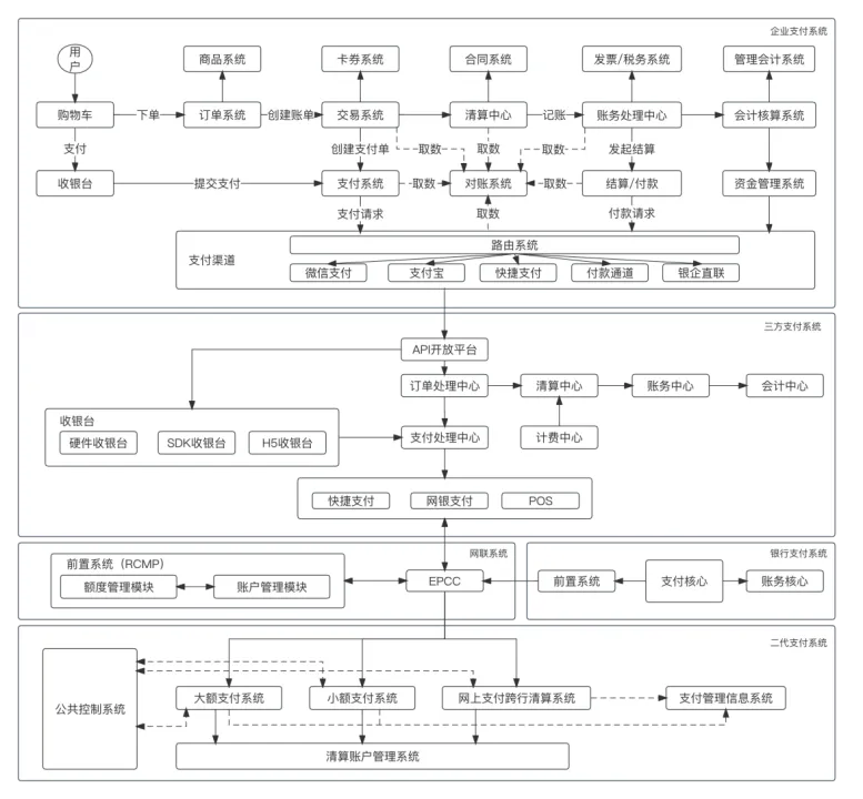 图2-2：支付的系统架构