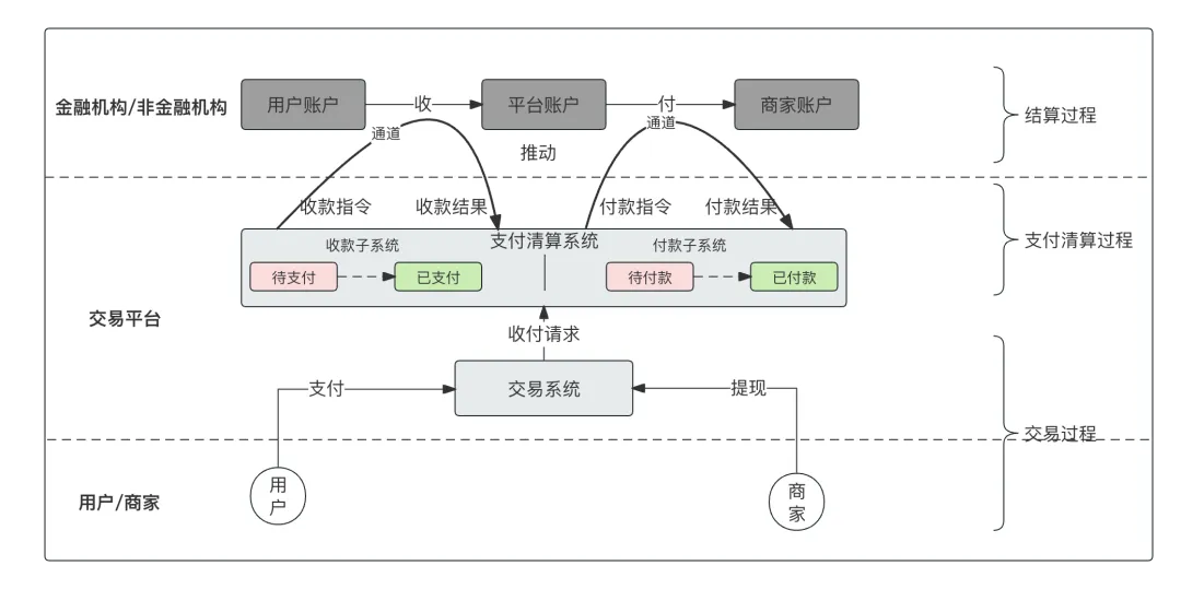 图3-1：支付指令流