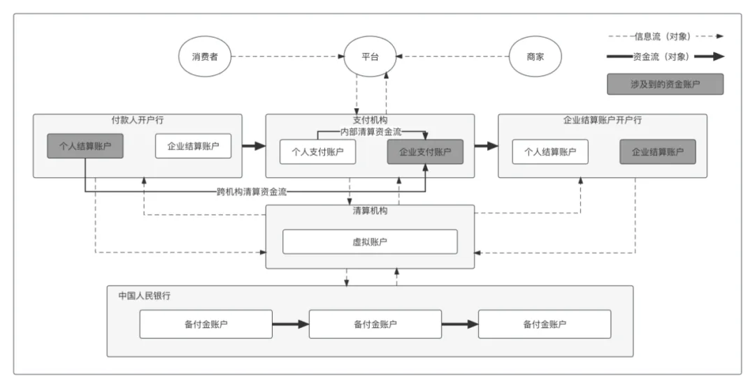 图3-2：支付信息流和资金流