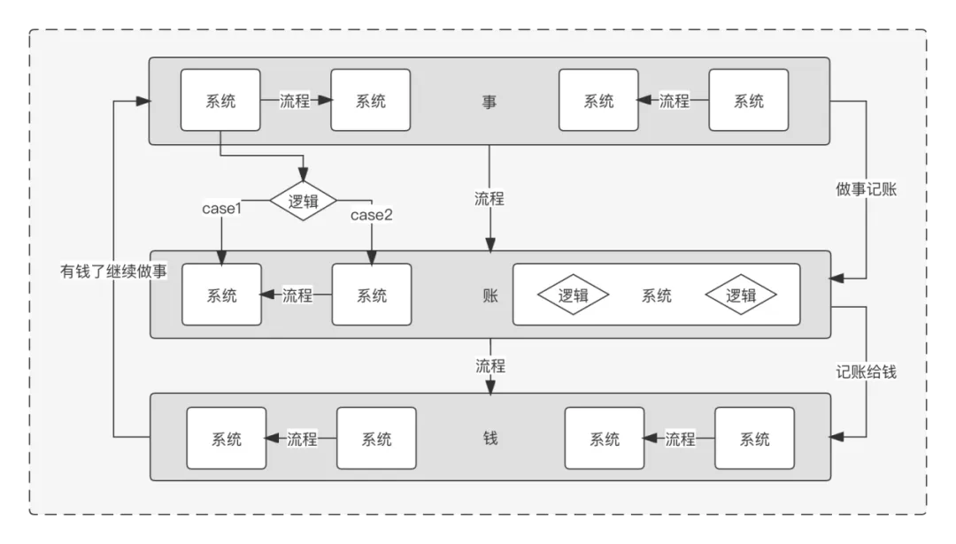 图1：做事情，记账务，动资金