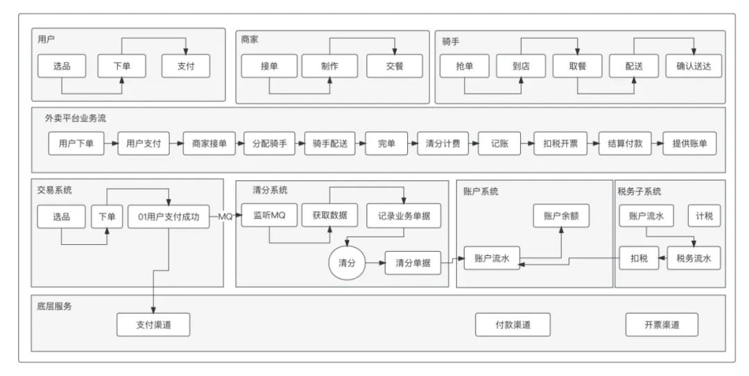 图4-1：外卖业务在各个系统中的流转