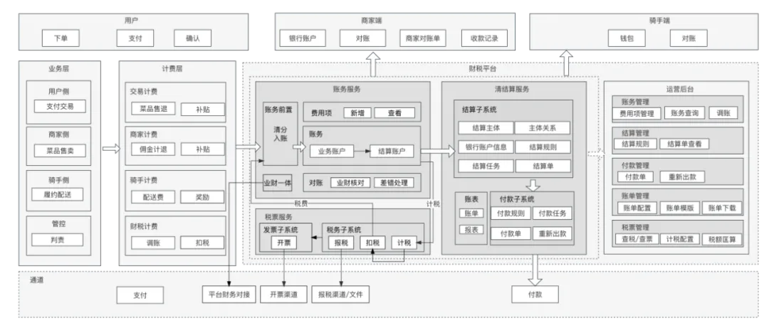 图4-2：外卖系统架构