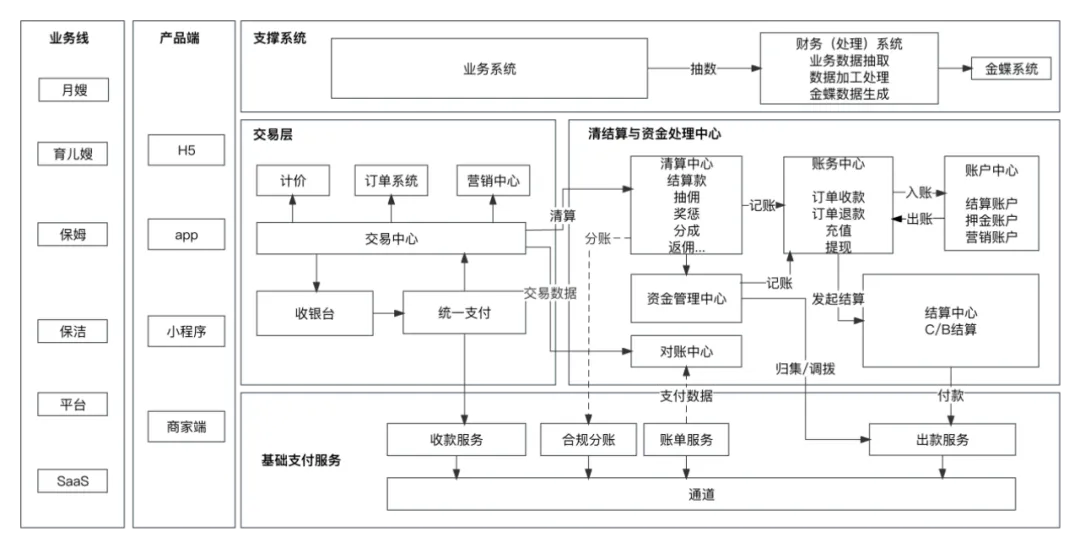 图4-3：家政业务系统架构