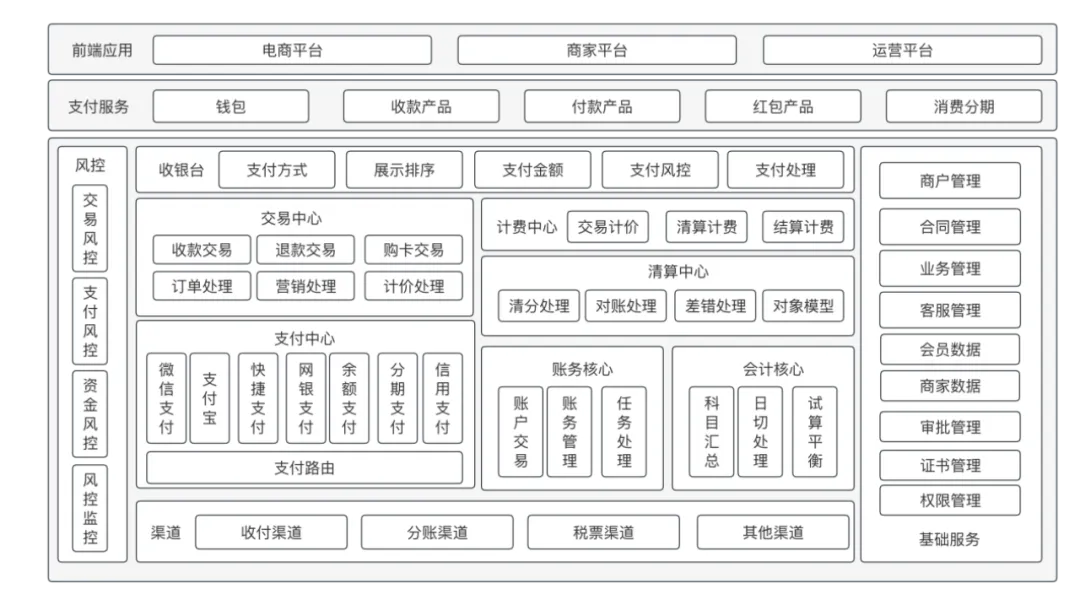 图4-4：电商业务系统架构