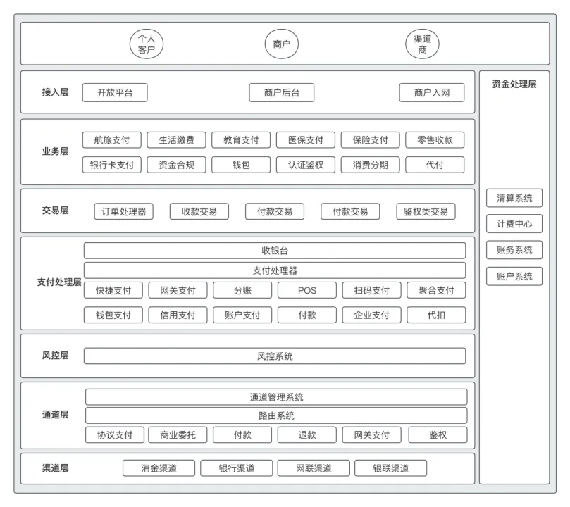 图5：三方支付产品架构