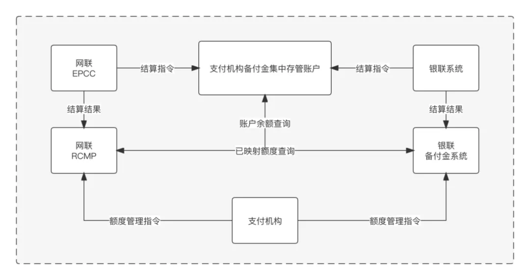 图6-2：清算机构关系