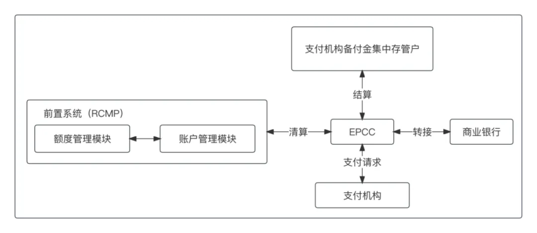 图6-3：支付实现