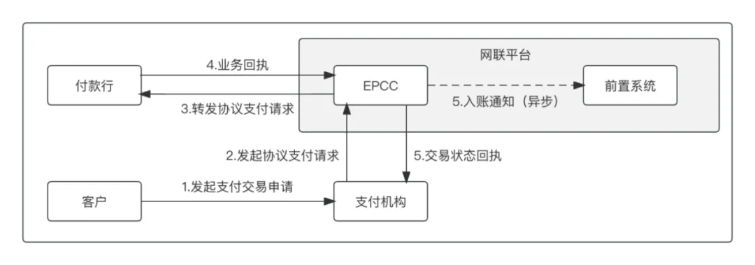 图6-4：清算机构内部处理