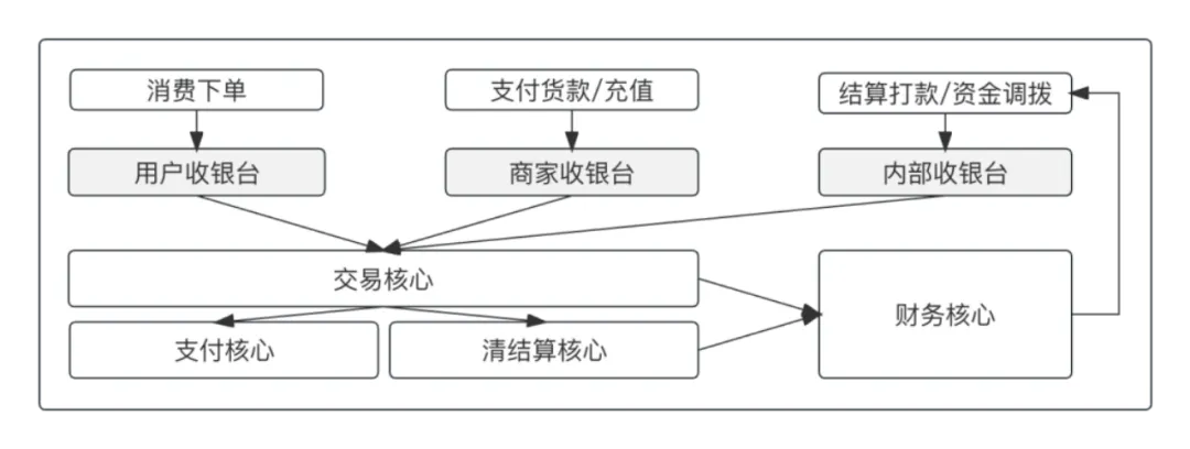 图9-1: 收银台种类和业务支撑