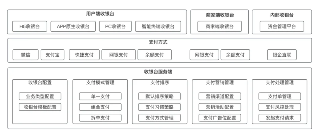 图9-2:收银台功能内核