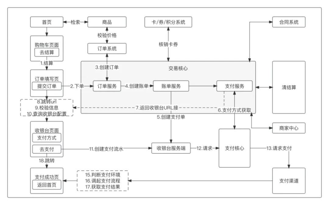 图9-3: 收银台流程内核